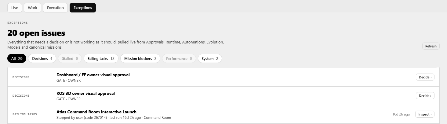 Command Room exceptions view listing open items that need a decision, including a failed task